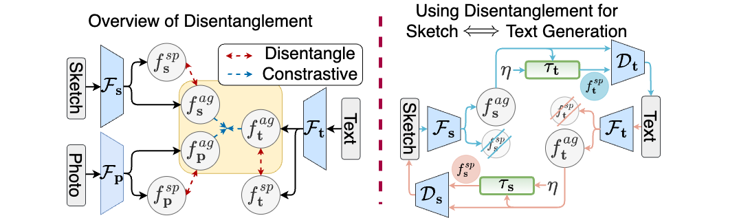 Disentangle modality-agnostic and modality-specific